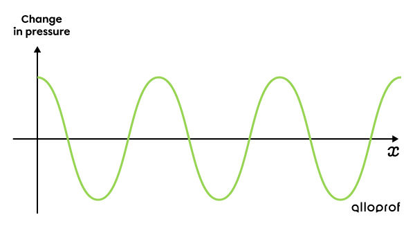 Graphic representation of a sound wave.