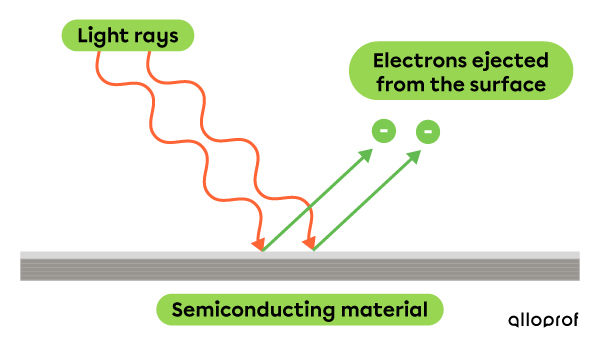 Diagram showing how a solar panel works (photoelectric effect)