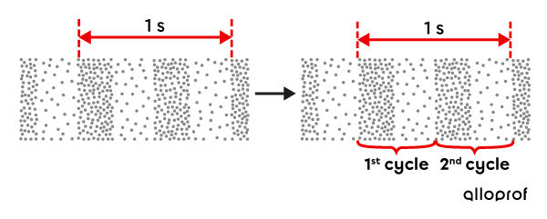 Example of determining the frequency of a longitudinal wave