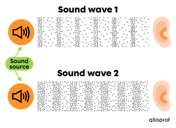 Comparing the frequency of two sound waves