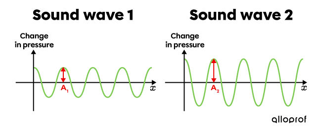 Comparing the amplitude of two sound waves