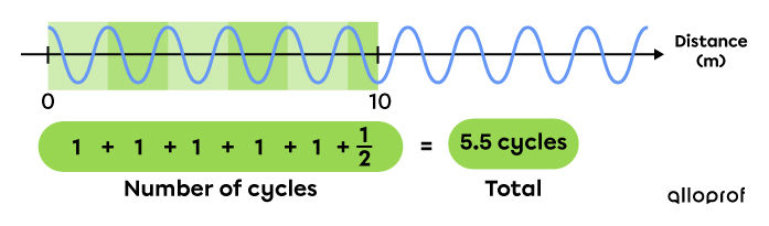 Determining the number of cycles