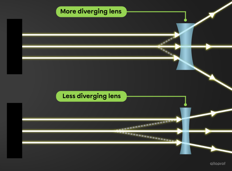 The more the diverging lens is curved, the more the light is deflected.