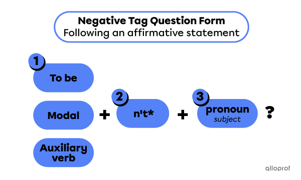 Negative tag question form.