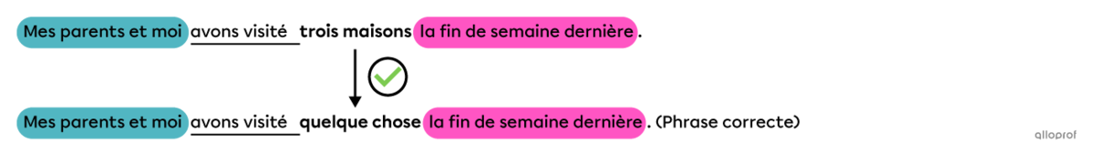 La phrase obtenue à cette étape est « Mes parents et moi avons visité quelque chose. »