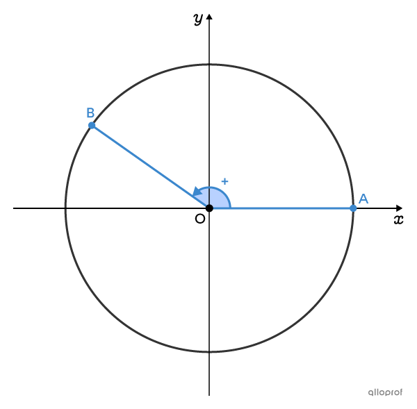 When the direction of rotation is counterclockwise, the angle is positive.