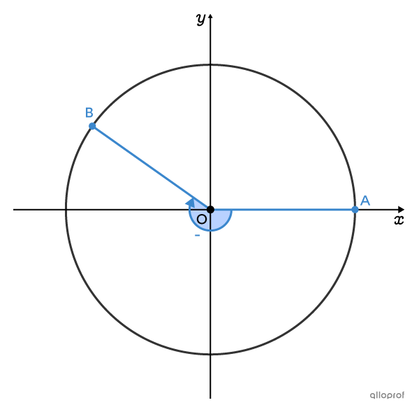 When the direction of rotation is clockwise, the angle is negative.