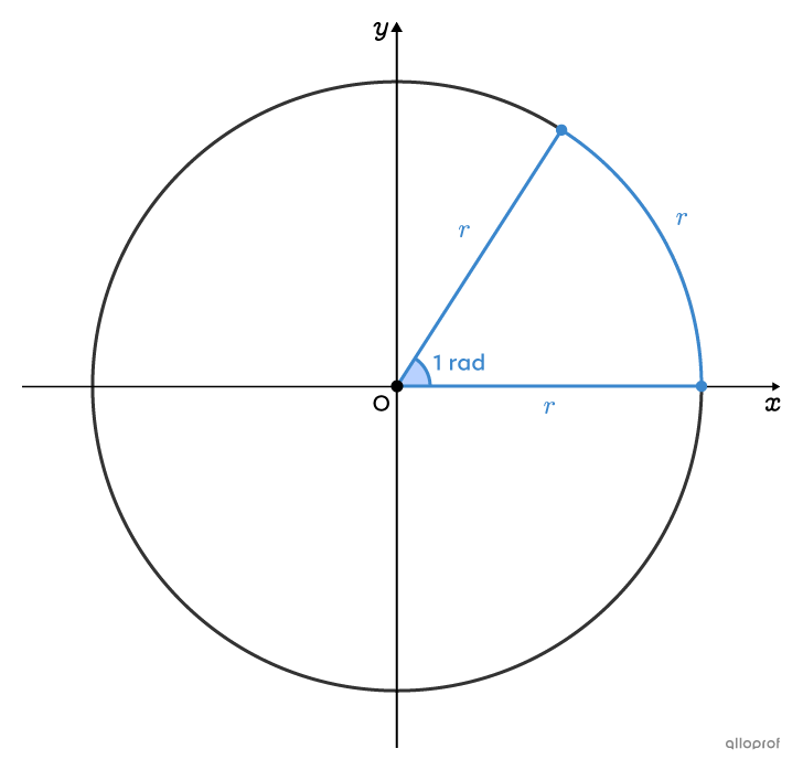 Trigonometric Angles (Radians) | Secondaire | Alloprof