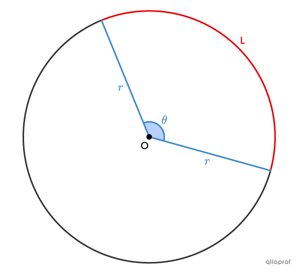 The sides of a central angle intercept an arc whose length corresponds to the measure of the angle multiplied by the radius.