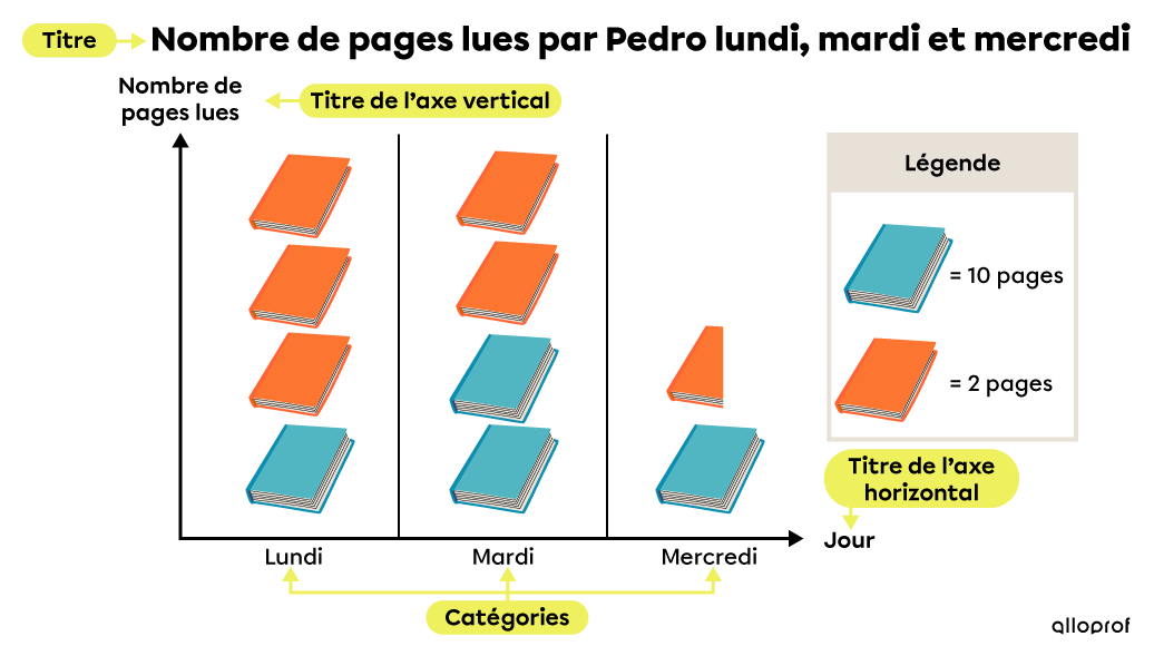 Exemple de diagramme à pictogrammes