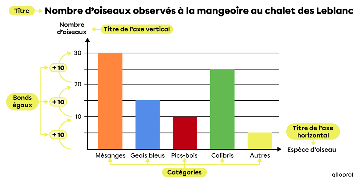 Exemple de diagramme à bandes