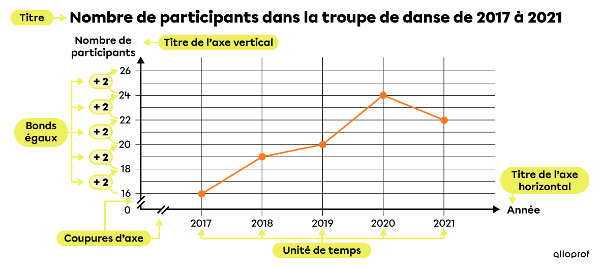 Exemple de diagramme à ligne brisée