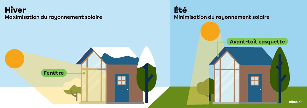 Une maison passive en hiver et en été