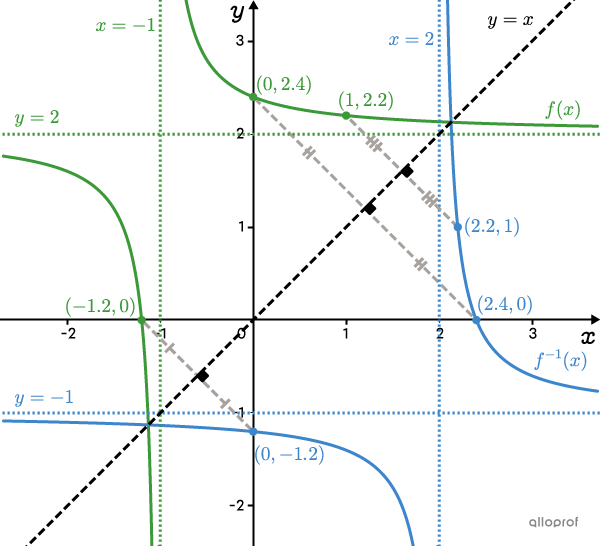 The inverse of a rational function in a Cartesian plane and the reflection line y = x.