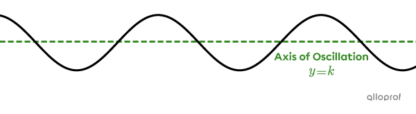 The axis of oscillation of a sine function.