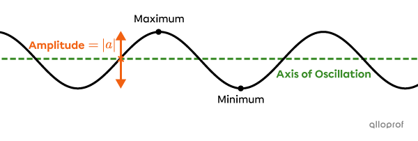 The amplitude of a sine function.