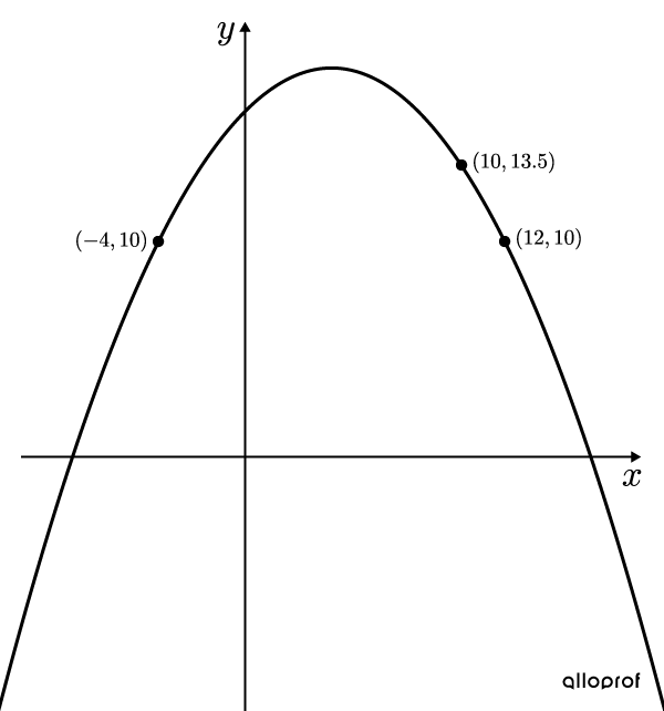 Example of a parabola where 2 points with the same y-value are provided.