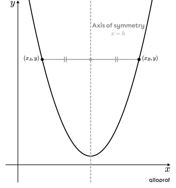 Parabola where 2 points with the same y-value make it possible to find the axis of symmetry.