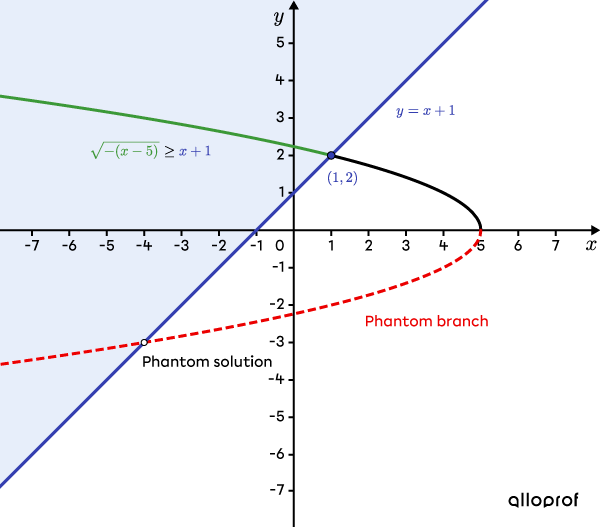 A square root function and a half-plane.