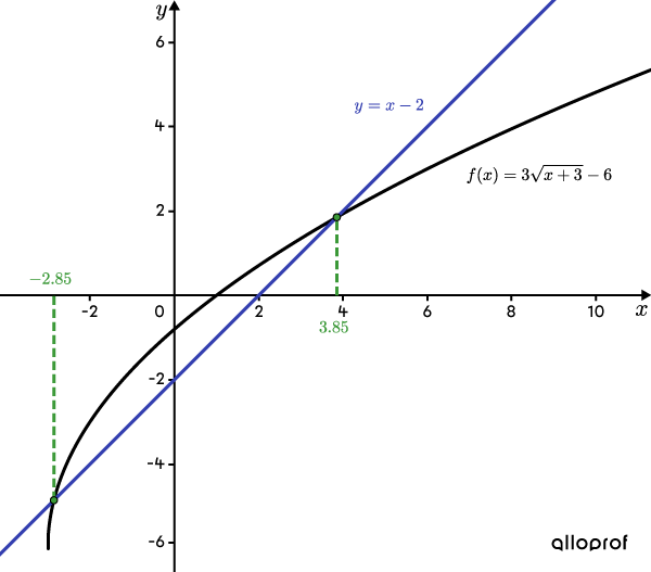 Intersection between a square root function and a linear function.