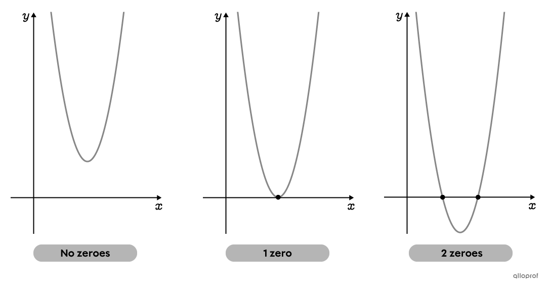 There are 3 possible cases for zeroes: there are 2, 1, or 0.