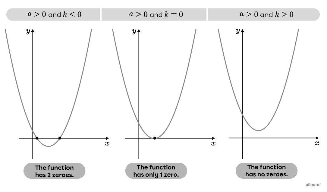 Number of possible zeroes if the parabola opens upwards.