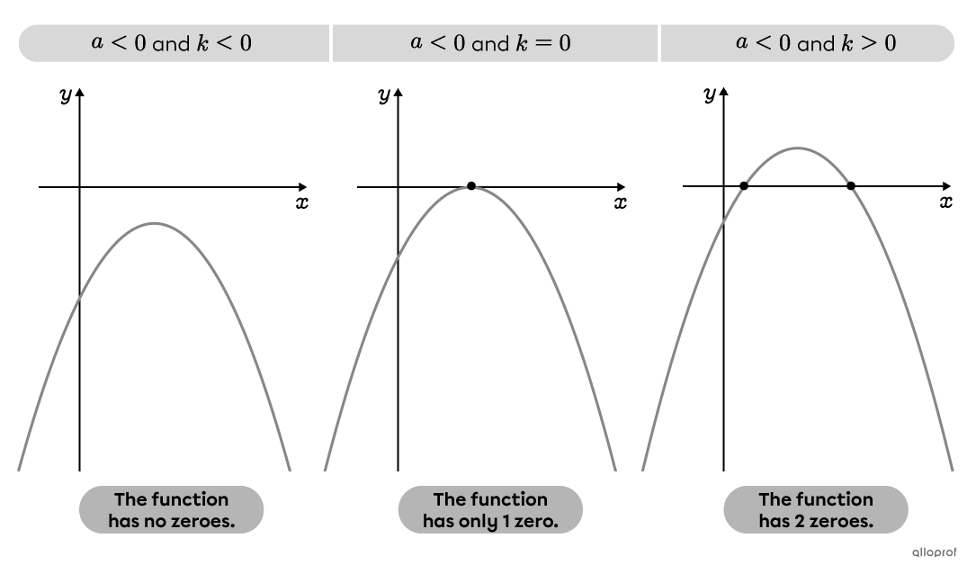 Number of possible zeroes if the parabola opens downwards.