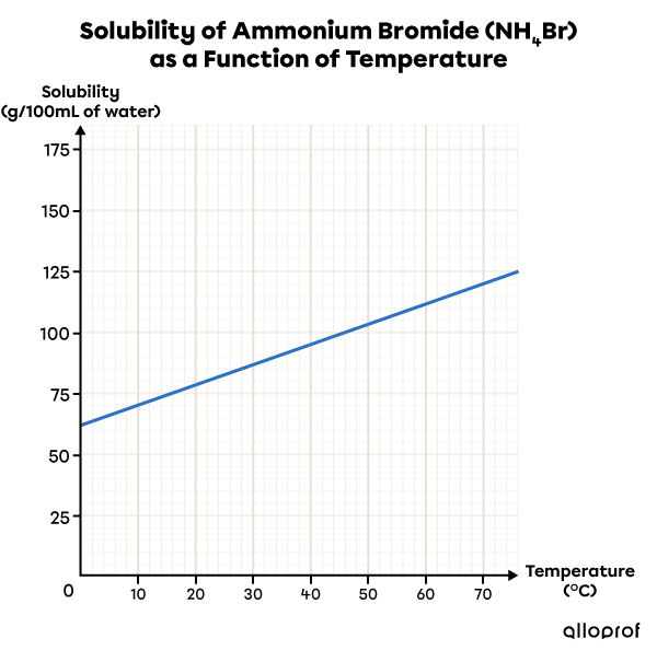 Graph of the solubility of ammonium bromide (NH4Br) as a function of temperature: the solubility increases