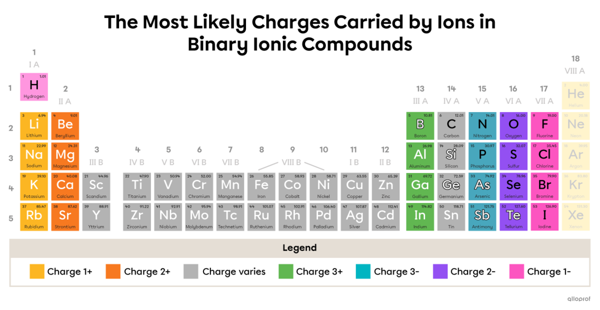 Ionic Compounds Periodic Table