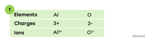 Step 1: Determining the chemical formula Al2O3.