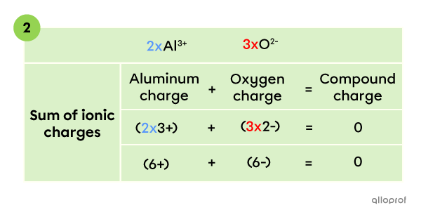 Step 2: Determining the chemical formula Al2O3.