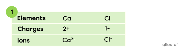 Step 1: Determining the chemical formula CaCl2.