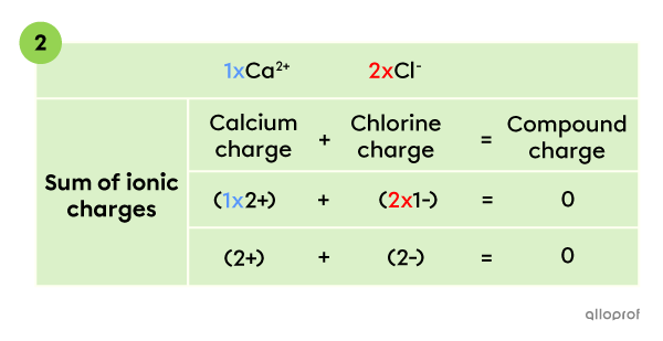 Step 2: Determining the chemical formula CaCl2.