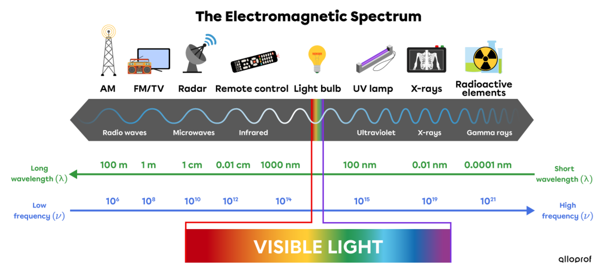 The electromagnetic spectrum.