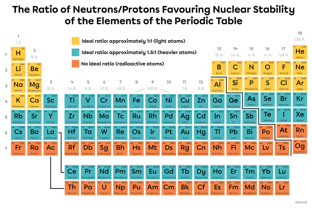 The nuclear stability of atoms according to the atomic number in the periodic table.