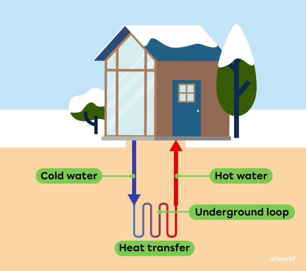 A geothermal house heating system.