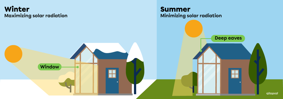 A passive house in winter and in summer.