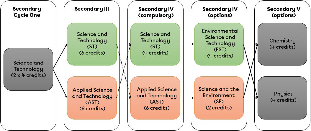 difference-between-st-and-ast-programs-secondaire-alloprof