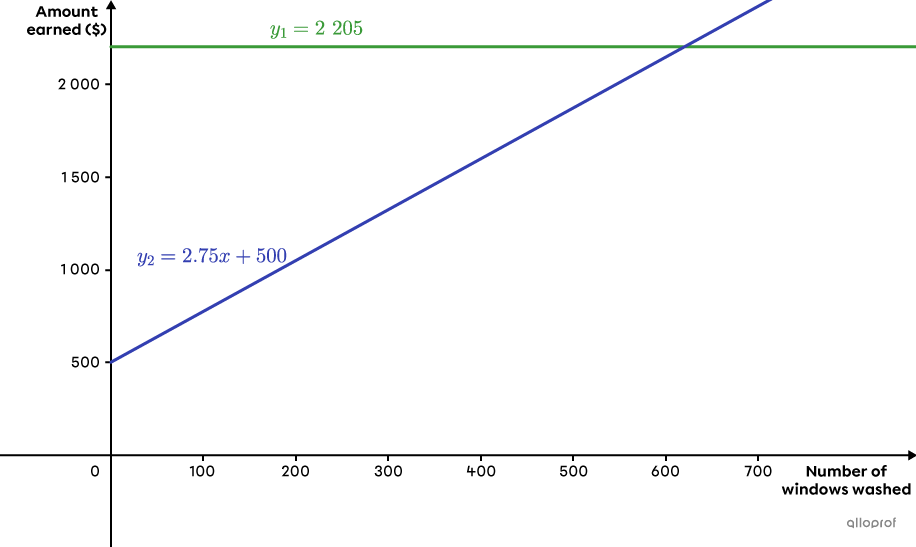 The lines representing the 2 remuneration options.