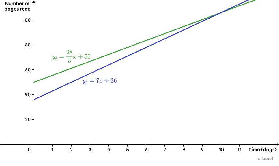 The lines representing the reading pace of 2 friends.