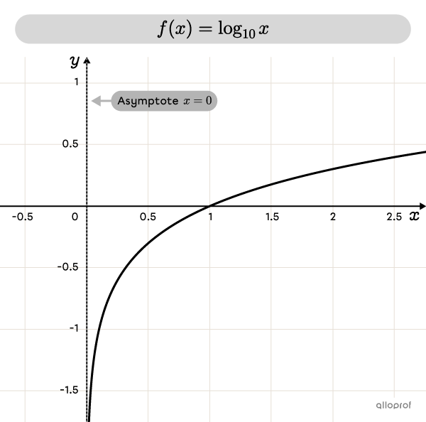 The base 10 logarithmic function on a Cartesian plane.