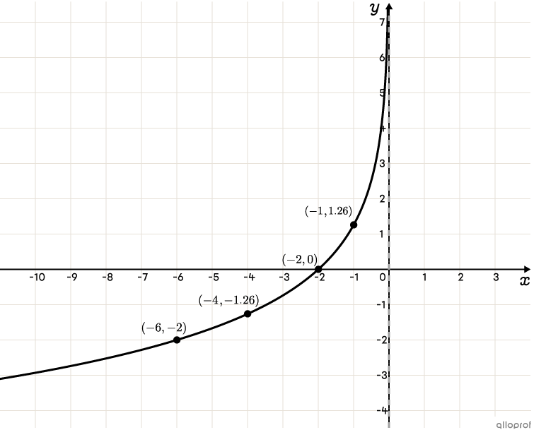 The graph of a logarithmic function on the Cartesian plane.