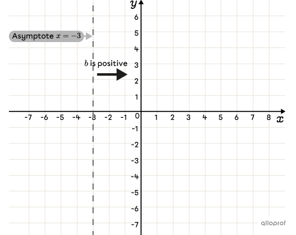 Since parameter b is positive, the curve of the logarithmic function lies to the right of the asymptote.