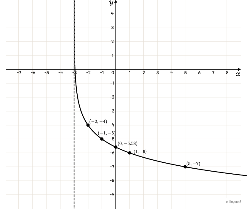 The graph of a logarithmic function on the Cartesian plane.