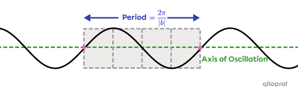 The period of a sine function.