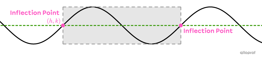 A cycle of a sine function, starting and ending at an inflection point.