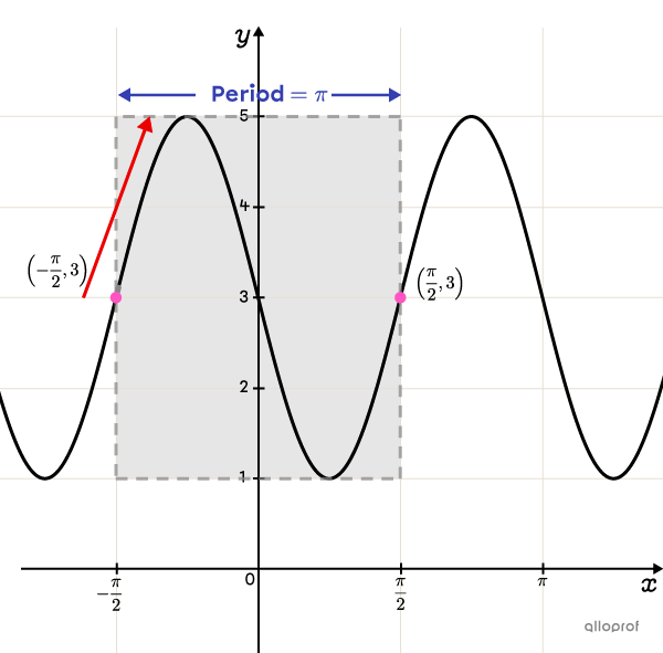 One cycle and the period of a sine function represented on a Cartesian plane.