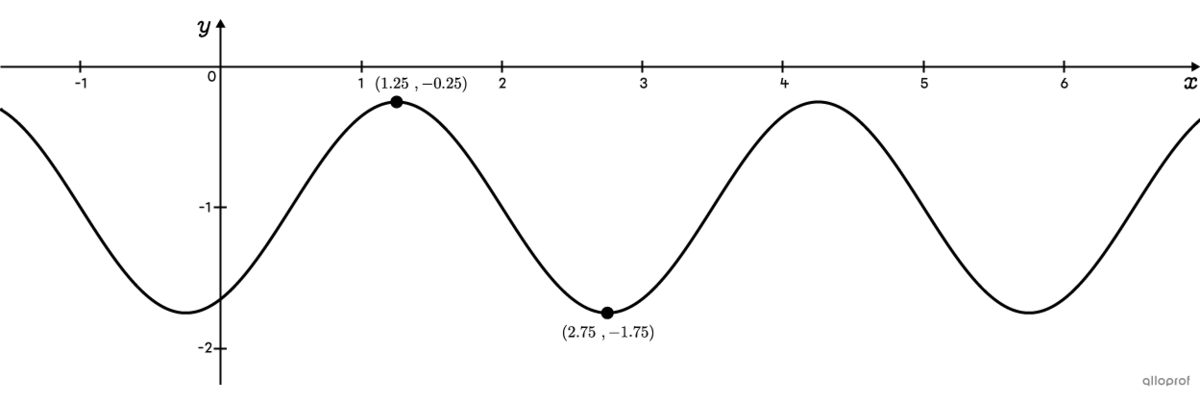 A sine function represented on a Cartesian plane with the maximum and minimum coordinates.