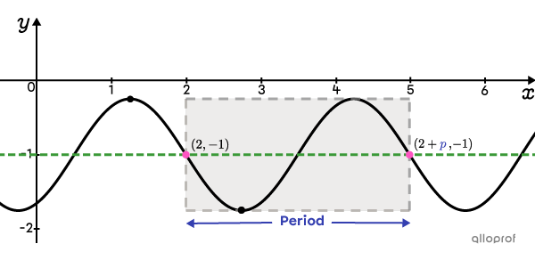 The cycle of a sine function represented on a Cartesian plane.