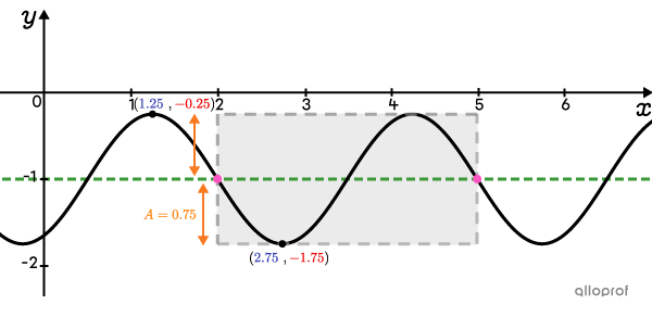 The amplitude of a sine function represented on a Cartesian plane.